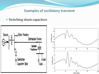 Examples of oscillatory transient
 Switching shunt capacitors
 