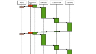 filesrc oggdemux vorbisdec audioconvert audiosink
 