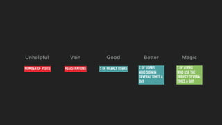 Unhelpful Vain Good Better Magic
NUMBER OF VISITS REGISTRATIONS % OF WEEKLY USERS % OF USERS 
WHO SIGN IN
SEVERAL TIMES A
DAY
% OF USERS 
WHO USE THE
SERVICE SEVERAL
TIMES A DAY
 