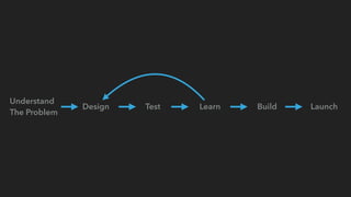 Understand
The Problem
Design Test Learn Build Launch
 