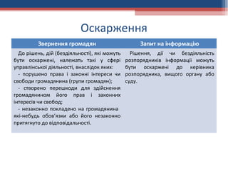 Оскарження
Звернення громадян Запит на інформацію
До рішень, дій (бездіяльності), які можуть
бути оскаржені, належать такі у сфері
управлінської діяльності, внаслідок яких:
- порушено права і законні інтереси чи
свободи громадянина (групи громадян);
- створено перешкоди для здійснення
громадянином його прав і законних
інтересів чи свобод;
- незаконно покладено на громадянина
які-небудь обов’язки або його незаконно
притягнуто до відповідальності.
Рішення, дії чи бездіяльність
розпорядників інформації можуть
бути оскаржені до керівника
розпорядника, вищого органу або
суду.
 