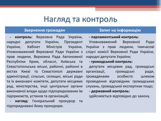 Нагляд та контроль
Звернення громадян Запит на інформацію
- контроль: Верховна Рада України,
народні депутати України, Президент
України, Кабінет Міністрів України,
Уповноважений Верховної Ради України з
прав людини, Верховна Рада Автономної
Республіки Крим, обласні, Київська та
Севастопольська міські, районні, районні в
містах Києві та Севастополі державні
адміністрації, сільські, селищні, міські ради
та їх виконавчі комітети, депутати місцевих
рад, міністерства, інші центральні органи
виконавчої влади щодо підпорядкованих їм
підприємств, установ та організацій;
- нагляд: Генеральний прокурор та
підпорядковані йому прокурори.
- парламентський контроль:
Уповноважений Верховної Ради
України з прав людини, тимчасові
слідчі комісії Верховної Ради України,
народні депутати України;
- громадський контроль:
депутати місцевих рад, громадські
організації, громадські ради,
громадянами особисто шляхом
проведення відповідних громадських
слухань, громадської експертизи тощо;
- державний контроль:
здійснюється відповідно до закону.
 