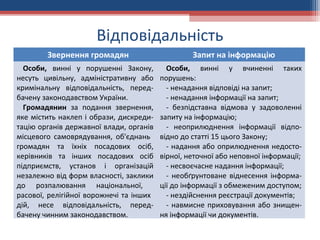 Відповідальність
Звернення громадян Запит на інформацію
Особи, винні у порушенні Закону,
несуть цивільну, адміністративну або
кримінальну відповідальність, перед-
бачену законодавством України.
Громадянин за подання звернення,
яке містить наклеп і образи, дискреди-
тацію органів державної влади, органів
місцевого самоврядування, об'єднань
громадян та їхніх посадових осіб,
керівників та інших посадових осіб
підприємств, установ і організацій
незалежно від форм власності, заклики
до розпалювання національної,
расової, релігійної ворожнечі та інших
дій, несе відповідальність, перед-
бачену чинним законодавством.
Особи, винні у вчиненні таких
порушень:
- ненадання відповіді на запит;
- ненадання інформації на запит;
- безпідставна відмова у задоволенні
запиту на інформацію;
- неоприлюднення інформації відпо-
відно до статті 15 цього Закону;
- надання або оприлюднення недосто-
вірної, неточної або неповної інформації;
- несвоєчасне надання інформації;
- необґрунтоване віднесення інформа-
ції до інформації з обмеженим доступом;
- нездійснення реєстрації документів;
- навмисне приховування або знищен-
ня інформації чи документів.
 