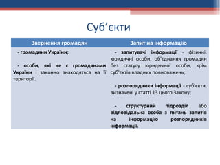 Суб’єкти
Звернення громадян Запит на інформацію
- громадяни України;
- особи, які не є громадянами
України і законно знаходяться на її
території.
- запитувачі інформації - фізичні,
юридичні особи, об'єднання громадян
без статусу юридичної особи, крім
суб'єктів владних повноважень;
- розпорядники інформації - суб'єкти,
визначені у статті 13 цього Закону;
- структурний підрозділ або
відповідальна особа з питань запитів
на інформацію розпорядників
інформації.
 