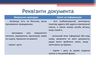 Реквізити документа
Звернення громадян Запит на інформацію
- прізвище, ім'я, по батькові, місце
проживання громадянина;
- викладено суть порушеного
питання, зауваження, пропозиції, заяви
чи скарги, прохання чи вимоги;
- підпис і дата.
- ім'я (найменування) запитувача,
поштову адресу або адресу електронної
пошти, а також номер засобу зв'язку,
якщо такий є;
- загальний опис інформації або вид,
назву, реквізити чи зміст документа,
щодо якого зроблено запит, якщо
запитувачу це відомо;
- підпис і дату за умови подання
запиту в письмовій формі.
 