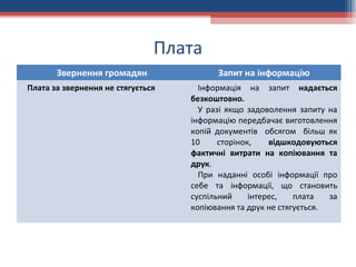 Плата
Звернення громадян Запит на інформацію
Плата за звернення не стягується Інформація на запит надається
безкоштовно.
У разі якщо задоволення запиту на
інформацію передбачає виготовлення
копій документів обсягом більш як
10 сторінок, відшкодовуються
фактичні витрати на копіювання та
друк.
При наданні особі інформації про
себе та інформації, що становить
суспільний інтерес, плата за
копіювання та друк не стягується.
 