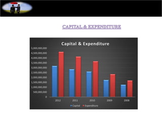 0
500,000,000
1,000,000,000
1,500,000,000
2,000,000,000
2,500,000,000
3,000,000,000
3,500,000,000
4,000,000,000
4,500,000,000
5,000,000,000
2012 2011 2010 2009 2008
Capital & Expenditure
Capital Expenditure
 