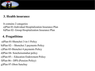 a)Plan 01-Shonchoi 3-in-1 Policy
b)Plan 02- - Shonchoi 3 payments Policy
c)Plan 03-Shonchoi 4 payments Policy
d)Plan 04- Sonchoisomahar policy
e)Plan 05- - Education Endowment Policy
f)Plan 06-- DPS (Pension Policy)
g)Plan 07-Jibon Sanchay
3. Health insurance
It contains 2 categories
a)Plan 01-Individual Hospitalization Insurance Plan
b)Plan 02- Group Hospitalization Insurance Plan
4. Pragatibima
 