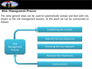 Risk Management Process
The some general steps can be used to systematically analyze and deal with risk,
known as the risk management process. At this point we can be summarized as
follows:
Risk
Management
Process
Indentify the Loss Exposures
Establishing the Context
Assessing the Loss Exposure
Potential Risk Treatments
Implementation
 
