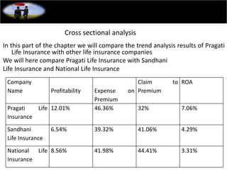 Company
Name Profitability Expense on
Premium
Claim to
Premium
ROA
Pragati Life
Insurance
12.01% 46.36% 32% 7.06%
Sandhani
Life Insurance
6.54% 39.32% 41.06% 4.29%
National Life
Insurance
8.56% 41.98% 44.41% 3.31%
In this part of the chapter we will compare the trend analysis results of Pragati
Life Insurance with other life insurance companies
We will here compare Pragati Life Insurance with Sandhani
Life Insurance and National Life Insurance
Cross sectional analysis
 