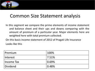 Premium 100%
Interest 7.51%
Income Tax 0.69%
Dividend 0.48%
In this segment we compare the prime elements of income statement
and balance sheet and their ups and downs comparing with the
amount of premium of a particular year. Major elements here are
weighted here with total premium collected.
On this basis income statement of 2012 of Pragati Life Insurance
Looks like this
Common Size Statement analysis
 