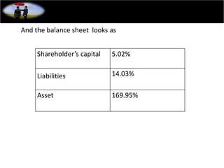 And the balance sheet looks as
Shareholder’s capital 5.02%
Liabilities 14.03%
Asset 169.95%
 