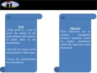 Goal
1.Earn profit in a way to
cover the claims of the
policyholders and a portion
of profit share to the
shareholders.
2.Provide the claims of the
policyholders within times.
3.Serve the policyholders
true satisfaction.
Objective
Their objectives are to
conduct transparent
business operation based
on market mechanism
within the legal and social
framework
 