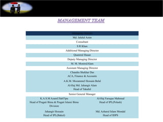 Managing Director
Md. Jalalul Azim
Consultant
S R Khan
Additional Managing Director
Quamrul Hasan
Deputy Managing Director
M. M. MonirulAlam
Assistant Managing Director
Chandra Shekhar Das
ACA, Finance & Accounts
A.K.M. Mozammel Hossain Belal
Al-Haj Md. Jahangir Alam
Head of Takaful
Senior General Manager
K.A.S.M AzamUllahTipu
Head of Pragati Bima & Pragati Islami Bima
Division
Al-Haj Faruque Mahmud
Head of IPL(Polash)
Jahangir Hossain
Head of IPL(Bakul)
Md. Azharul Islam Mondal
Head of IDPS
 