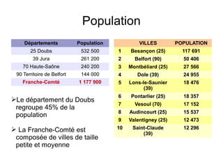 Population
Départements Population
25 Doubs 532 500
39 Jura 261 200
70 Haute-Saône 240 200
90 Territoire de Belfort 144 000
Franche-Comté 1 177 900
VILLES POPULATION
1 Besançon (25) 117 691
2 Belfort (90) 50 406
3 Montbéliard (25) 27 566
4 Dole (39) 24 955
5 Lons-le-Saunier 
(39)
18 476
6 Pontarlier (25) 18 357
7 Vesoul (70) 17 152
8 Audincourt (25) 15 537
9 Valentigney (25) 12 473
10 Saint-Claude 
(39)
12 296
➢Le département du Doubs
regroupe 45% de la
population
➢ La Franche-Comté est
composée de villes de taille
petite et moyenne
 