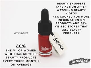 KEY INSIGHTS
6 0 %
T H E % O F W O M E N
W H O C H A N G E T H E I R
B E A U T Y P R O D U C T S
E V E RY T H R E E M O N T H S
O N AV E R A G E
B E A U T Y S H O P P E R S
TA K E A C T I O N A F T E R
WAT C H I N G B E A U T Y
V I D E O S
4 1 % L O O K E D F O R M O R E
I N F O R M AT I O N O N
P R O D U C T S A N D 3 8 %
V I S I T E D S T O R E S T H AT
S E L L B E A U T Y
P R O D U C T S
 