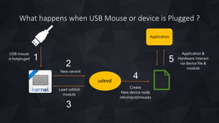 What happens when USB Mouse or device is Plugged ?
udevd
USB mouse
is hotpluged
New uevent
Load usbhid
module
Create
New device node
/dev/input/mouse1
Application
Application &
Hardware interact
via device file &
module
1 5
4
3
2
 