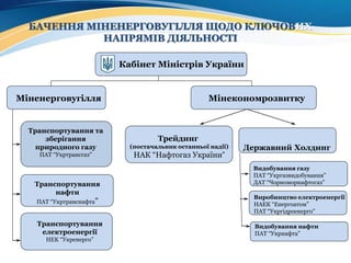 Кабінет Міністрів України
Міненерговугілля Мінекономрозвитку
Транспортування та
зберігання
природного газу
ПАТ “Укртрансгаз”
Трейдинг
(постачальник останньої надії)
НАК “Нафтогаз України”
Видобування газу
ПАТ “Укргазвидобування”
ДАТ “Чорноморнафтогаз”Транспортування
нафти
ПАТ “Укртранснафта”
Транспортування
електроенергії
НЕК “Укренерго”
Державний Холдинг
Виробництво електроенергії
НАЕК “Енергоатом”
ПАТ “Укргідроенерго”
Видобування нафти
ПАТ “Укрнафта”
БАЧЕННЯ МІНЕНЕРГОВУГІЛЛЯ ЩОДО КЛЮЧОВИХ
НАПРЯМІВ ДІЯЛЬНОСТІ
 