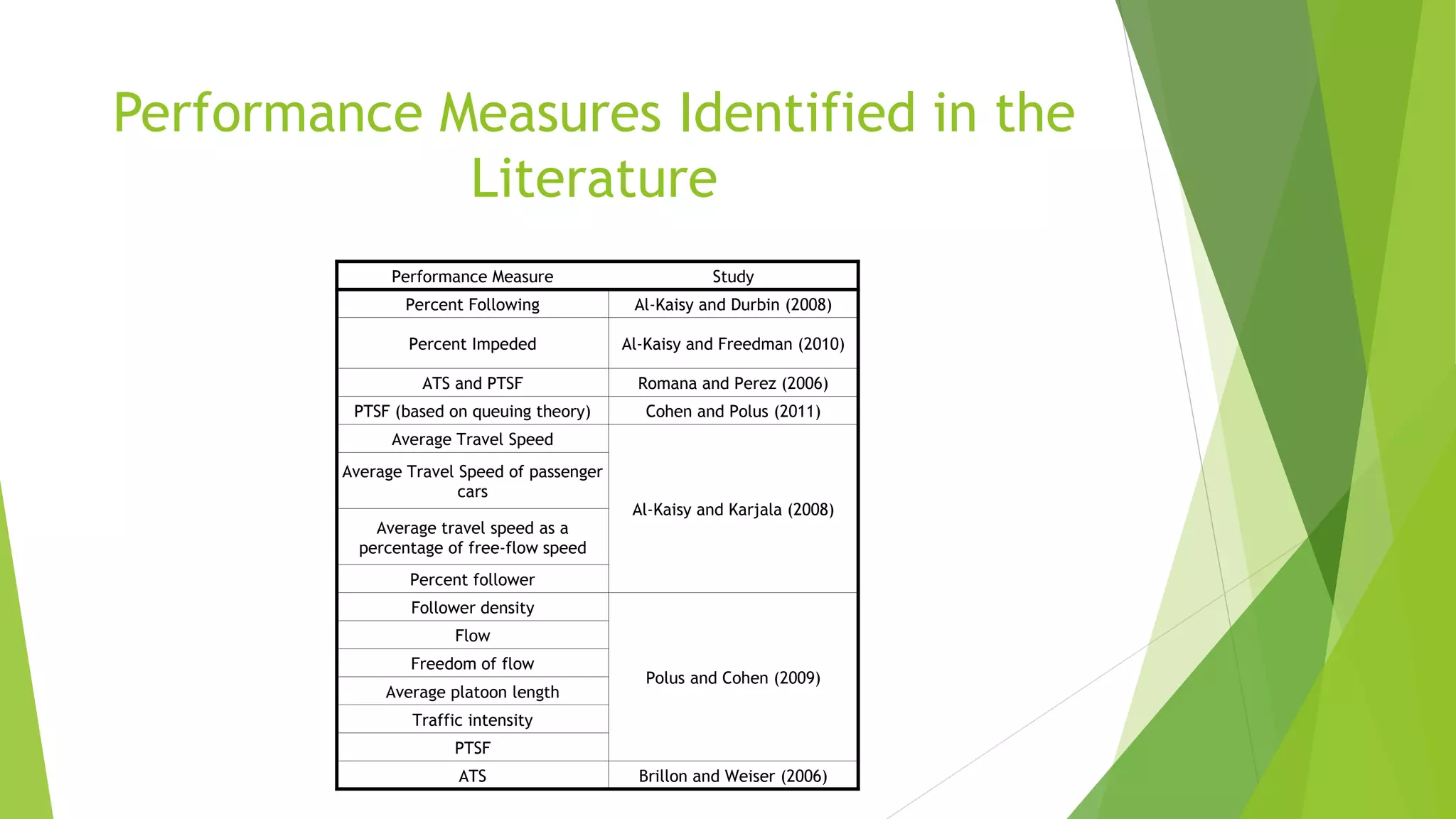 Performance Measures Identified in the
Literature
Performance Measure Study
Percent Following Al-Kaisy and Durbin (2008)
Percent Impeded Al-Kaisy and Freedman (2010)
ATS and PTSF Romana and Perez (2006)
PTSF (based on queuing theory) Cohen and Polus (2011)
Average Travel Speed
Al-Kaisy and Karjala (2008)
Average Travel Speed of passenger
cars
Average travel speed as a
percentage of free-flow speed
Percent follower
Follower density
Polus and Cohen (2009)
Flow
Freedom of flow
Average platoon length
Traffic intensity
PTSF
ATS Brillon and Weiser (2006)
 