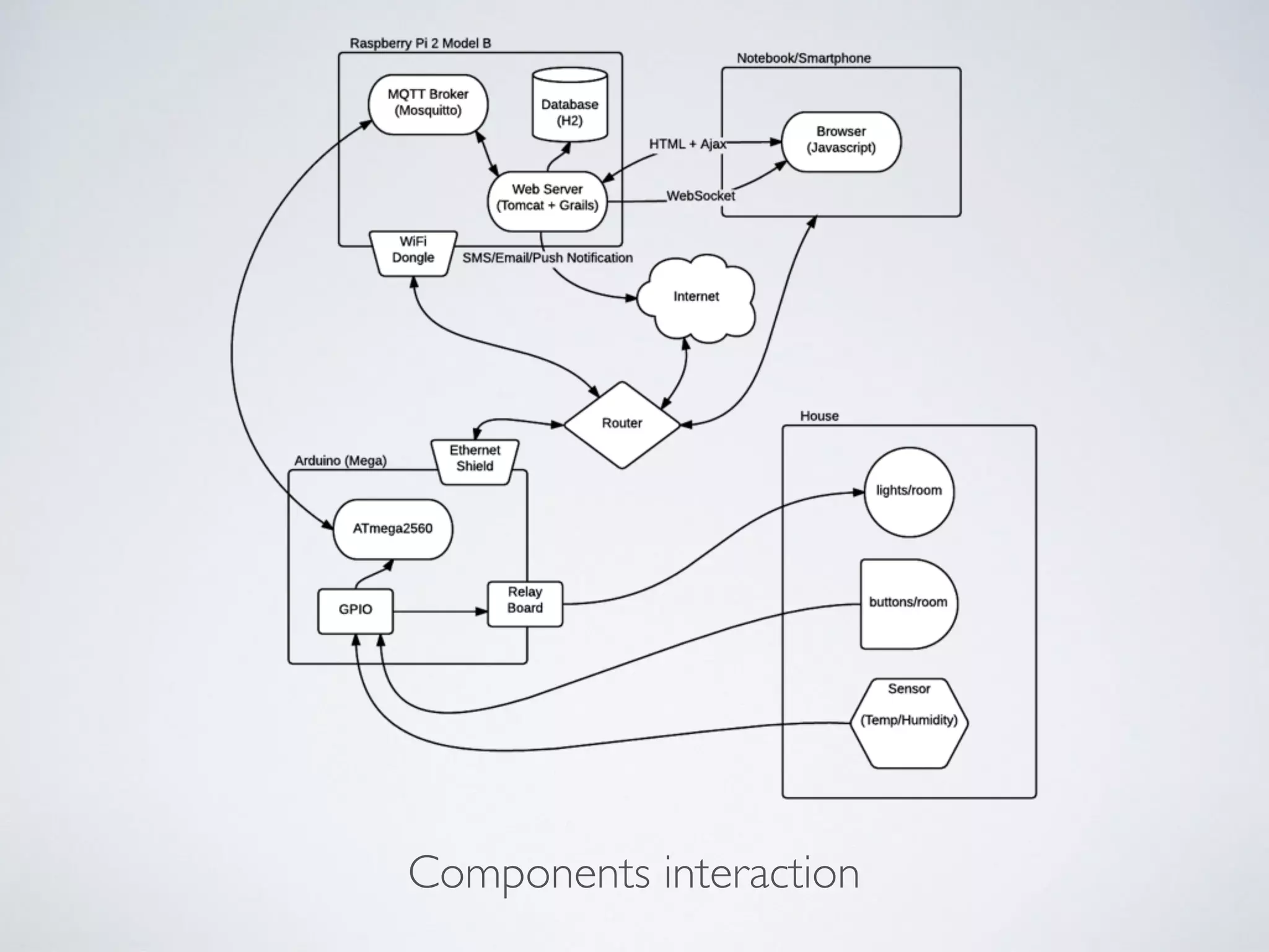 Components interaction
 