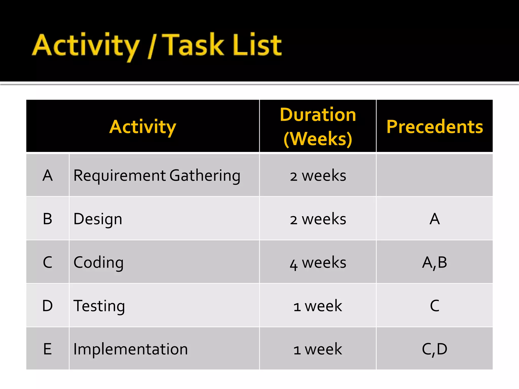 Activity
Duration
(Weeks)
Precedents
A Requirement Gathering 2 weeks
B Design 2 weeks A
C Coding 4 weeks A,B
D Testing 1 week C
E Implementation 1 week C,D
 