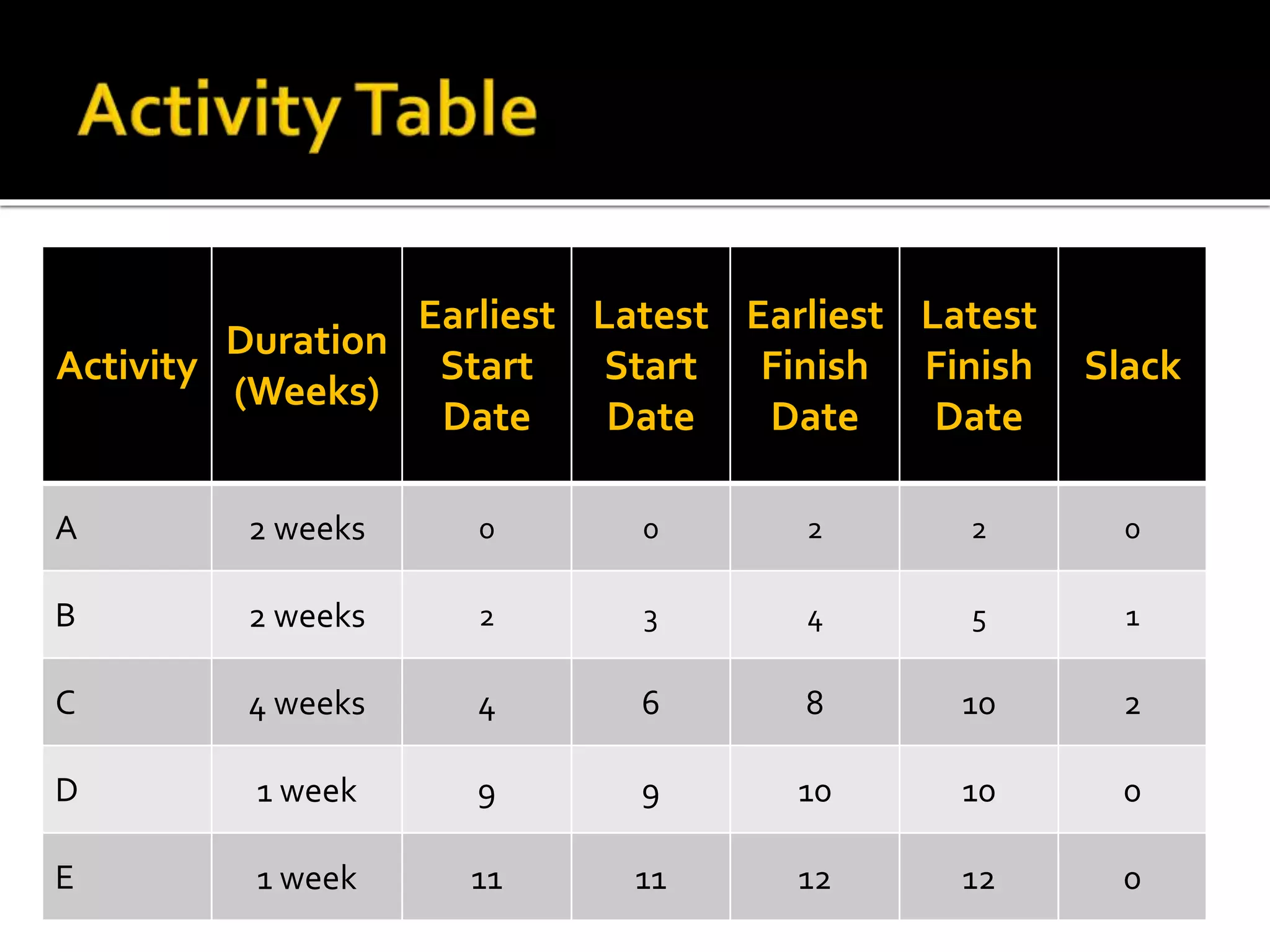 Activity
Duration
(Weeks)
Earliest
Start
Date
Latest
Start
Date
Earliest
Finish
Date
Latest
Finish
Date
Slack
A 2 weeks 0 0 2 2 0
B 2 weeks 2 3 4 5 1
C 4 weeks 4 6 8 10 2
D 1 week 9 9 10 10 0
E 1 week 11 11 12 12 0
 