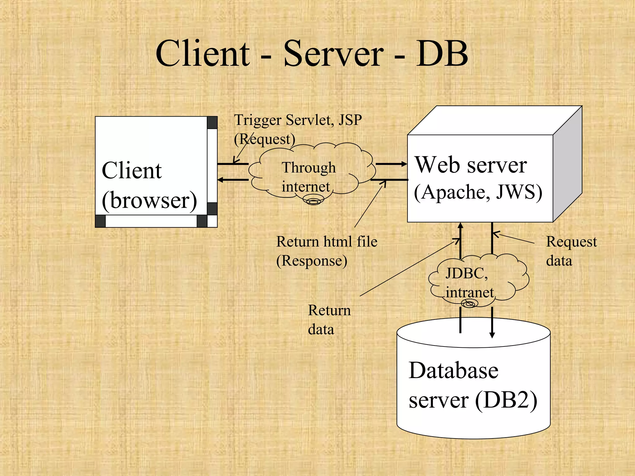 Client - Server - DB
Client
(browser)
Web server
(Apache, JWS)
Database
server (DB2)
Through
internet
Return html file
(Response)
Trigger Servlet, JSP
(Request)
JDBC,
intranet
Request
data
Return
data
 