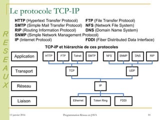 13 janvier 2016 Programmation Réseau en JAVA 10
Le protocole TCP-IP
HTTP FTP Telnet SMTP NFS SNMP DNS RIP
TCP UDP
IP
Token RingEthernet FDDI
Application
Transport
Réseau
Liaison
TCP-IP et hiérarchie de ces protocoles
HTTP (Hypertext Transfer Protocol) FTP (File Transfer Protocol)
SMTP (Simple Mail Transfer Protocol) NFS (Network File System)
RIP (Routing Information Protocol) DNS (Domain Name System)
SNMP (Simple Network Management Protocol)
IP (Internet Protocol) FDDI (Fiber Distributed Data Interface)
R
E
S
E
A
U
X
 