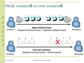 13 janvier 2016 Programmation Réseau en JAVA 15
Mode connecté en non connecté
Émetteur Récepteur
Mot 2 Mot 1Mot 3 Mot 2 Mot 1Mot 3
3 12 3 21
Émetteur Récepteur
X
1
Appel téléphonique
(Support de transmission : l’opérateur téléphonique)
Courriers postaux
(Support de transmission : Service portal)
R
E
S
E
A
U
X
 