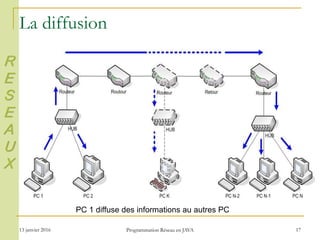 13 janvier 2016 Programmation Réseau en JAVA 17
La diffusion
PC 1 diffuse des informations au autres PC
R
E
S
E
A
U
X
 