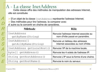 13 janvier 2016 Programmation Réseau en JAVA 21
Méthode Rôle
InetAddress
getByName(String)
Renvoie l'adresse Internet associée au
nom d'hôte passé en paramètre.
InetAddress[]
getAllByName(String)
Renvoie un tableau des adresses
Internet associées au nom d'hôte.
InetAddress getLocalHost() Renvoie l’IP de la machine locale.
byte[] getAddress() Renvoie les 4 octets de l'adresse IP.
String getHostAddress() Renvoie L’IP sous la forme d'une chaîne.
String getHostName() Renvoie le nom du serveur.
Cette classe offre des méthodes de manipulation des adresses Internet,
elle est constituée
 D’un objet de la classe InetAddress représente l’adresse Internet.
 Des méthodes pour lire l’adresse, la comparer avec
d’ autre ou la convertir en chaîne de caractères.
A - La classe InetAddress
A
D
R
E
S
S
A
G
E
 