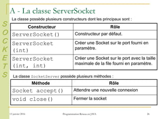 13 janvier 2016 Programmation Réseau en JAVA 26
A - La classe ServerSocket
Constructeur Rôle
ServerSocket() Constructeur par défaut.
ServerSocket
(int)
Créer une Socket sur le port fourni en
paramètre.
ServerSocket
(int, int)
Créer une Socket sur le port avec la taille
maximale de la file fourni en paramètre.
La classe possède plusieurs constructeurs dont les principaux sont :
Méthode Rôle
Socket accept() Attendre une nouvelle connexion
void close() Fermer la socket
La classe SocketServer possède plusieurs méthodes :
S
O
C
K
E
T
S
 