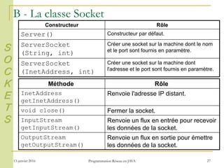 13 janvier 2016 Programmation Réseau en JAVA 27
Constructeur Rôle
Server() Constructeur par défaut.
ServerSocket
(String, int)
Créer une socket sur la machine dont le nom
et le port sont fournis en paramètre.
ServerSocket
(InetAddress, int)
Créer une socket sur la machine dont
l'adresse et le port sont fournis en paramètre.
Méthode Rôle
InetAddress
getInetAddress()
Renvoie l'adresse IP distant.
void close() Fermer la socket.
InputStream
getInputStream()
Renvoie un flux en entrée pour recevoir
les données de la socket.
OutputStream
getOutputStream()
Renvoie un flux en sortie pour émettre
les données de la socket.
B - La classe Socket
S
O
C
K
E
T
S
 