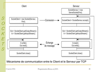 13 janvier 2016 Programmation Réseau en JAVA 28
Mécanisme de communication entre le Client et le Serveur par TCP
S
O
C
K
E
T
S
 