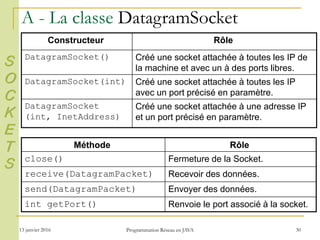 13 janvier 2016 Programmation Réseau en JAVA 30
A - La classe DatagramSocket
Constructeur Rôle
DatagramSocket() Créé une socket attachée à toutes les IP de
la machine et avec un à des ports libres.
DatagramSocket(int) Créé une socket attachée à toutes les IP
avec un port précisé en paramètre.
DatagramSocket
(int, InetAddress)
Créé une socket attachée à une adresse IP
et un port précisé en paramètre.
Méthode Rôle
close() Fermeture de la Socket.
receive(DatagramPacket) Recevoir des données.
send(DatagramPacket) Envoyer des données.
int getPort() Renvoie le port associé à la socket.
S
O
C
K
E
T
S
 