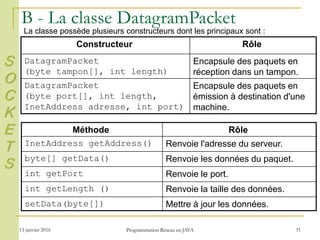 13 janvier 2016 Programmation Réseau en JAVA 31
B - La classe DatagramPacket
Constructeur Rôle
DatagramPacket
(byte tampon[], int length)
Encapsule des paquets en
réception dans un tampon.
DatagramPacket
(byte port[], int length,
InetAddress adresse, int port)
Encapsule des paquets en
émission à destination d'une
machine.
La classe possède plusieurs constructeurs dont les principaux sont :
Méthode Rôle
InetAddress getAddress() Renvoie l'adresse du serveur.
byte[] getData() Renvoie les données du paquet.
int getPort Renvoie le port.
int getLength () Renvoie la taille des données.
setData(byte[]) Mettre à jour les données.
S
O
C
K
E
T
S
 