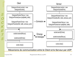 13 janvier 2016 Programmation Réseau en JAVA 32
Mécanisme de communication entre le Client et le Serveur par UDP
S
O
C
K
E
T
S
 