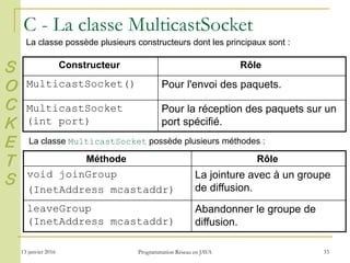 13 janvier 2016 Programmation Réseau en JAVA 33
C - La classe MulticastSocket
Constructeur Rôle
MulticastSocket() Pour l'envoi des paquets.
MulticastSocket
(int port)
Pour la réception des paquets sur un
port spécifié.
La classe possède plusieurs constructeurs dont les principaux sont :
Méthode Rôle
void joinGroup
(InetAddress mcastaddr)
La jointure avec à un groupe
de diffusion.
leaveGroup
(InetAddress mcastaddr)
Abandonner le groupe de
diffusion.
La classe MulticastSocket possède plusieurs méthodes :
S
O
C
K
E
T
S
 