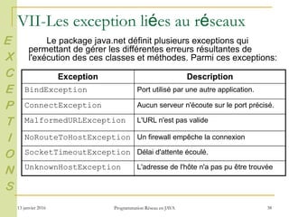 13 janvier 2016 Programmation Réseau en JAVA 38
VII-Les exception liées au réseaux
Le package java.net définit plusieurs exceptions qui
permettant de gérer les différentes erreurs résultantes de
l'exécution des ces classes et méthodes. Parmi ces exceptions:
Exception Description
BindException Port utilisé par une autre application.
ConnectException Aucun serveur n'écoute sur le port précisé.
MalformedURLException L'URL n'est pas valide
NoRouteToHostException Un firewall empêche la connexion
SocketTimeoutException Délai d'attente écoulé.
UnknownHostException L'adresse de l'hôte n'a pas pu être trouvée
E
X
C
E
P
T
I
O
N
S
 