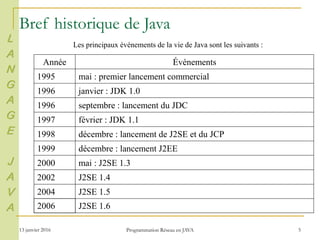 13 janvier 2016 Programmation Réseau en JAVA 5
Bref historique de Java
Les principaux événements de la vie de Java sont les suivants :
Année Événements
1995 mai : premier lancement commercial
1996 janvier : JDK 1.0
1996 septembre : lancement du JDC
1997 février : JDK 1.1
1998 décembre : lancement de J2SE et du JCP
1999 décembre : lancement J2EE
2000 mai : J2SE 1.3
2002 J2SE 1.4
2004 J2SE 1.5
2006 J2SE 1.6
L
A
N
G
A
G
E
J
A
V
A
 