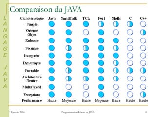 13 janvier 2016 Programmation Réseau en JAVA 8
Comparaison du JAVA
L
A
N
G
A
G
E
J
A
V
A
 