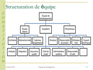 13 janvier 2016 L'équipe de développement 12
Structuration de équipe
C
O
N
S
T
I
T
U
T
I
O
N
Architecte Abstractionniste Ingénieur
d’application
Équipe de
développement
Équipe
interne
Suppléant Périphérique
Directeur Responsable
de produit
Utilisateur
final
Support
technique
Chef de
projet
Analyste Intégration Assurance
qualité
Administrateur
système
...Responsable
d’outils
 