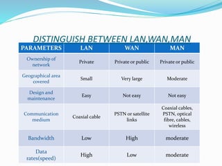 PARAMETERS LAN WAN MAN
Ownership of
network
Private Private or public Private or public
Geographical area
covered
Small Very large Moderate
Design and
maintenance
Easy Not easy Not easy
Communication
medium
Coaxial cable
PSTN or satellite
links
Coaxial cables,
PSTN, optical
fibre, cables,
wireless
Bandwidth Low High moderate
Data
rates(speed)
High Low moderate
DISTINGUISH BETWEEN LAN,WAN,MAN
 