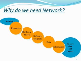 3
To share
Why do we need Network?
Hardware
devices
Software
programs
Data
To save
time
and
money
Information
Resources
 