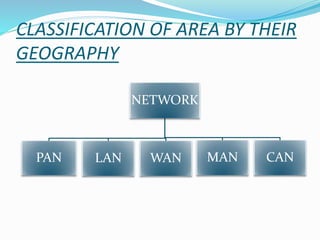 CLASSIFICATION OF AREA BY THEIR
GEOGRAPHY
NETWORK
PAN LAN WAN MAN CAN
 