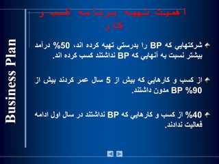 14
‫شرکتهايي‬‫که‬BP‫را‬‫بدرستي‬‫تهيه‬‫کرده‬،‫اند‬50%‫درآمد‬
‫بيشتر‬‫نسبت‬‫به‬‫آنهايي‬‫که‬BP‫نداشتند‬‫کسب‬‫کرده‬‫اند‬.
‫از‬‫کسب‬‫و‬‫کارهايي‬‫که‬‫بيش‬‫از‬5‫سال‬‫عمر‬‫کردند‬‫بيش‬‫از‬
90%BP‫مدون‬‫داشتند‬.
40%‫از‬‫کسب‬‫و‬‫کارهايي‬‫که‬BP‫نداشتند‬‫در‬‫سال‬‫اول‬‫ادامه‬
‫فعاليت‬‫ندادند‬.
‫و‬ ‫کسب‬ ‫برنامه‬ ‫تهیه‬ ‫اهمیت‬
‫کار‬
 