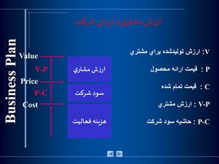 ‫شركت‬ ‫ش‬‫ز‬‫ار‬‫و‬ ‫ي‬‫مشتر‬ ‫ش‬‫ز‬‫ار‬
‫فعاليت‬ ‫هزينه‬
‫شركت‬ ‫سود‬
‫ي‬‫مشتر‬ ‫ش‬‫ز‬‫ار‬
Cost
Price
Value
V-P
P-C
V:‫‌شده‌براي‌مشتري‬‫د‬‫ارزش‌تولي‬
P:‫قيمت‌ارائه‌محصول‬
C:‫قيمت‌تمام‌شده‬
V-P:‫ارزش‌مشتري‬
P-C:‫حاشيه‌سود‌شركت‬
 