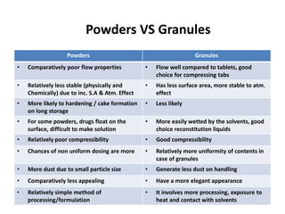 Powder Vs Dusting Powder powders and granules presentation | PPTX