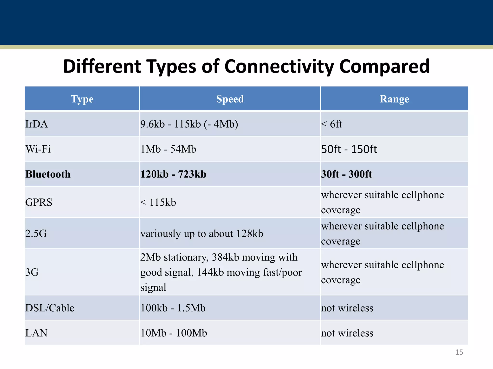 Different Types of Connectivity Compared
Type Speed Range
IrDA 9.6kb - 115kb (- 4Mb) < 6ft
Wi-Fi 1Mb - 54Mb 50ft - 150ft
Bluetooth 120kb - 723kb 30ft - 300ft
GPRS < 115kb
wherever suitable cellphone
coverage
2.5G variously up to about 128kb
wherever suitable cellphone
coverage
3G
2Mb stationary, 384kb moving with
good signal, 144kb moving fast/poor
signal
wherever suitable cellphone
coverage
DSL/Cable 100kb - 1.5Mb not wireless
LAN 10Mb - 100Mb not wireless
15
 