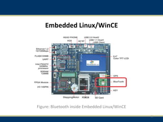 Embedded Linux/WinCE
Figure: Bluetooth inside Embedded Linux/WinCE
11
 